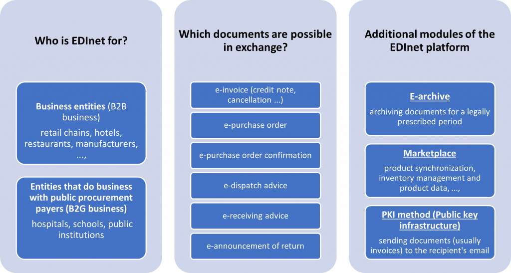 EDI, EDInet, e-invoice, e-purchase order, B2B, B2G, e-archive